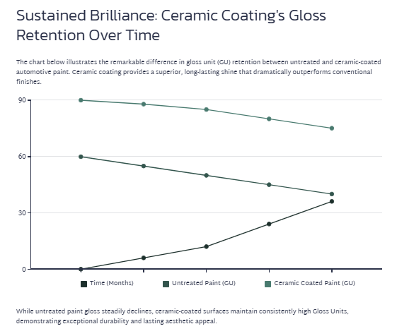 Sustained Brilliance: Ceramic Coating's Gloss Retention Over Time