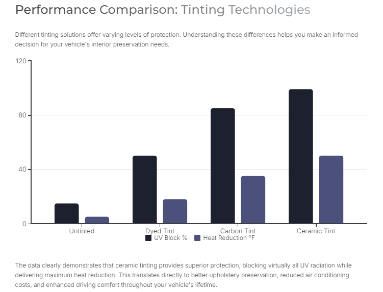 Performance comparison